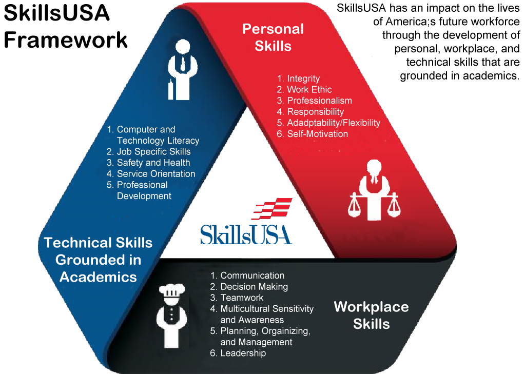SkillsUSA Framework